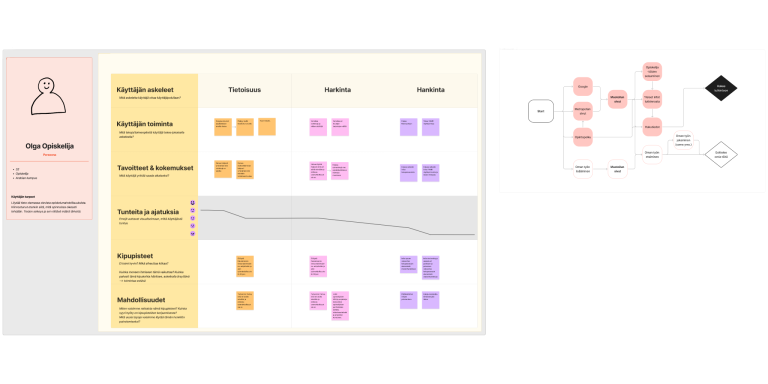 Visualization showing one persona's user journey mapping and low-fi user flow.