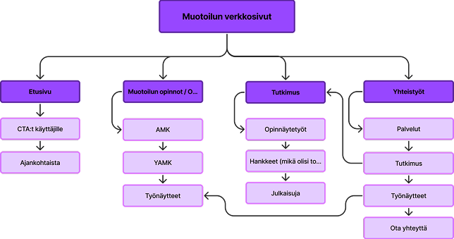 Final version of the improved sitemap.